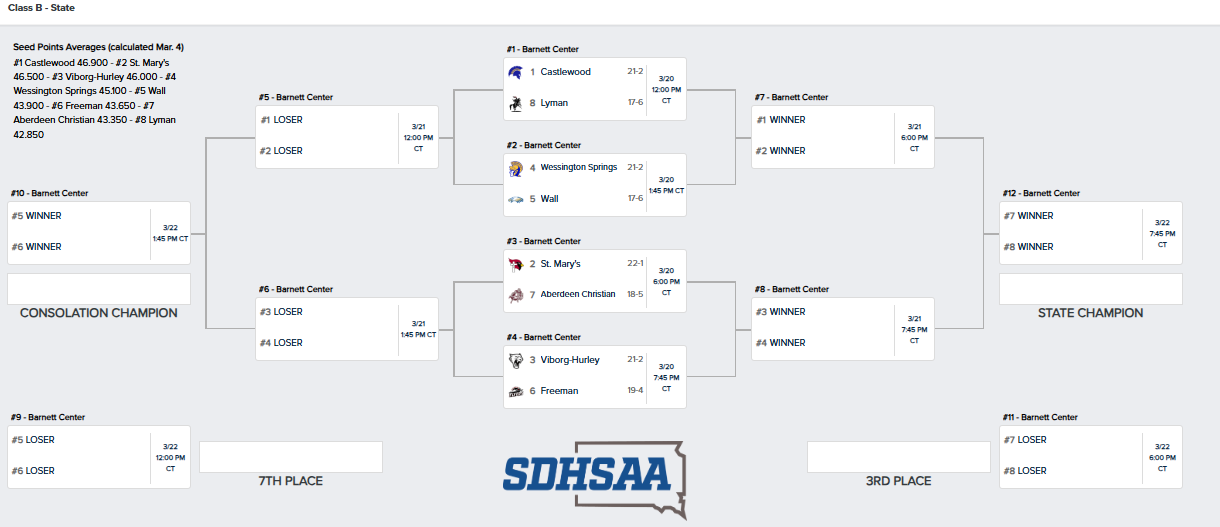 Class A and B boys basketball state tournament - Dakota Broadcasting