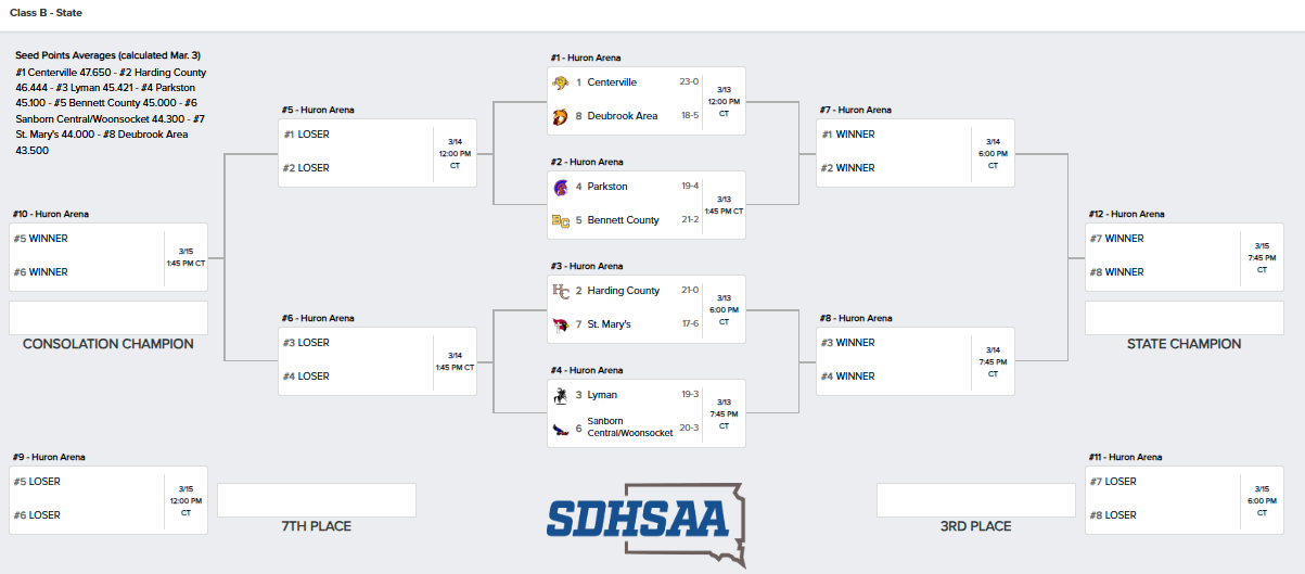 Class B girls state tournament now set - Dakota Broadcasting